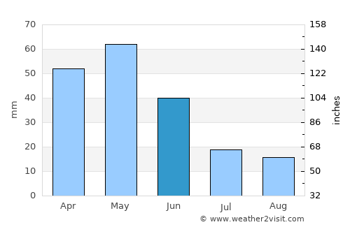 Kazan average rain in June