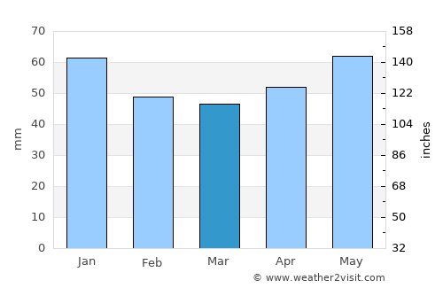 Kazan average rain in March