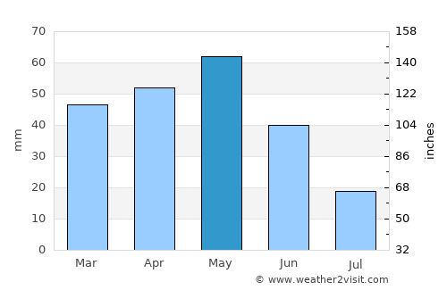 Kazan average rain in May