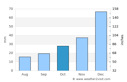 Kazan average rain in October