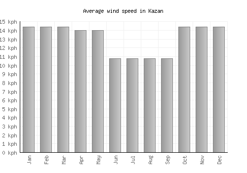 Kazan average winspeed by month (km/h)