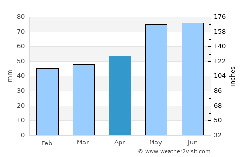 Kazanlŭk average rain in April