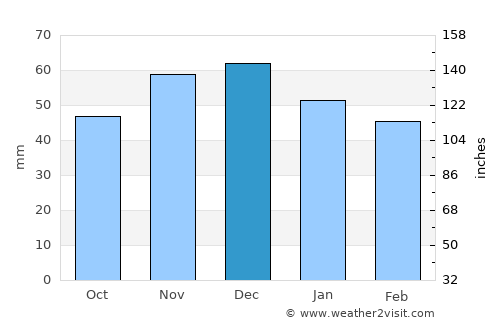 Kazanlŭk average rain in December