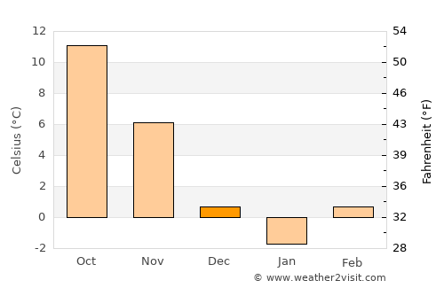 Kazanlŭk average temperature in December