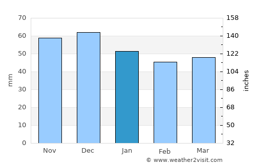 Kazanlŭk average rain in January