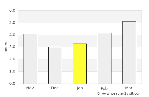 Kazanlŭk average rain in January