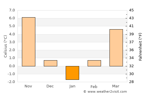 Kazanlŭk average temperature in January