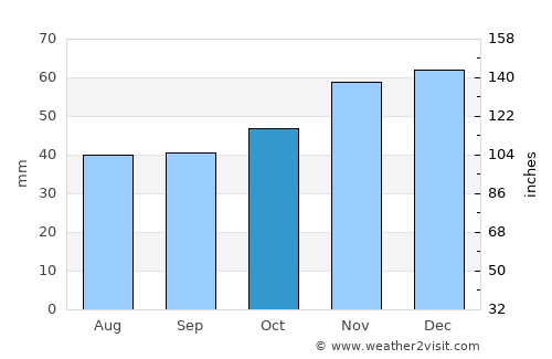 Kazanlŭk average rain in October