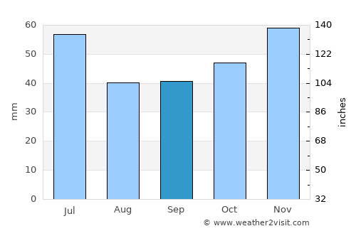Kazanlŭk average rain in September