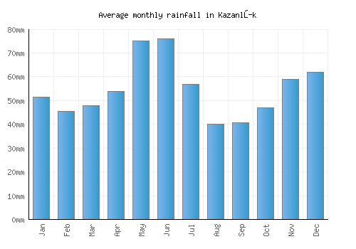 Kazanlŭk monthly rainfall chart (mm)