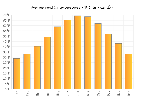 Kazanlŭk average temperature chart (Fahrenheit)