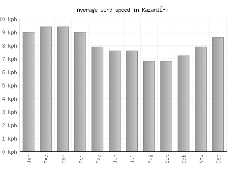 Kazanlŭk average winspeed by month (km/h)