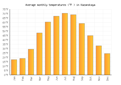 Kazanskaya average temperature chart (Fahrenheit)