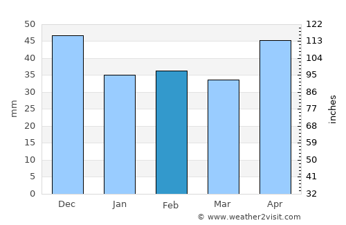 Kazár average rain in February