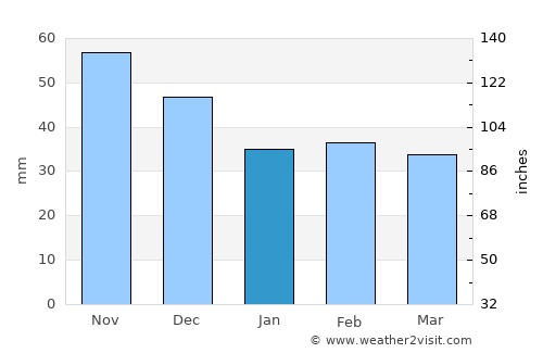 Kazár average rain in January