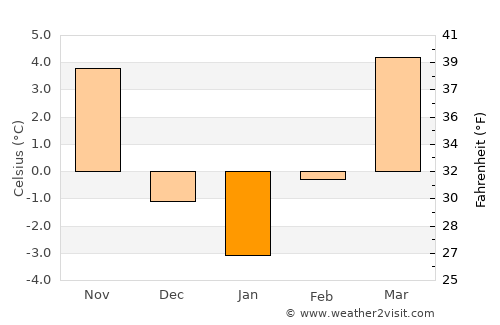 Kazár average temperature in January