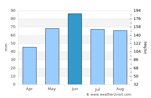 Kazár average rain in June