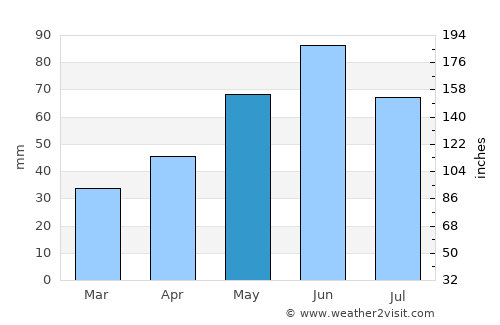 Kazár average rain in May