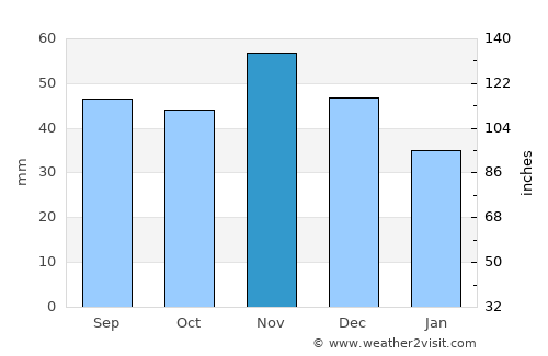 Kazár average rain in November