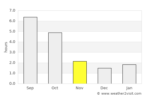 Kazár average rain in November