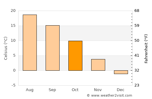 Kazár average temperature in October