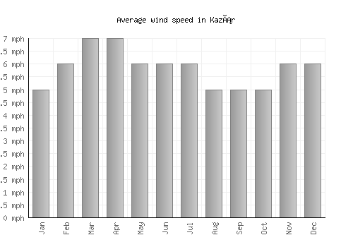 Kazár average winspeed by month (mph)