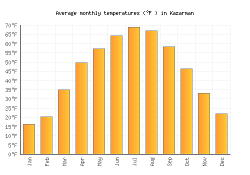 Kazarman average temperature chart (Fahrenheit)