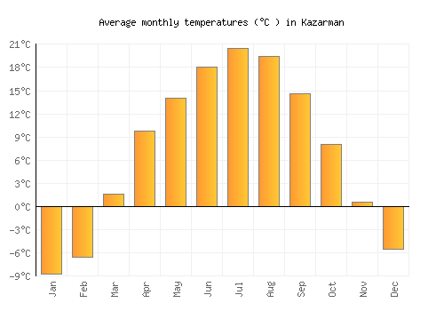 Kazarman average temperature chart (Celsius)