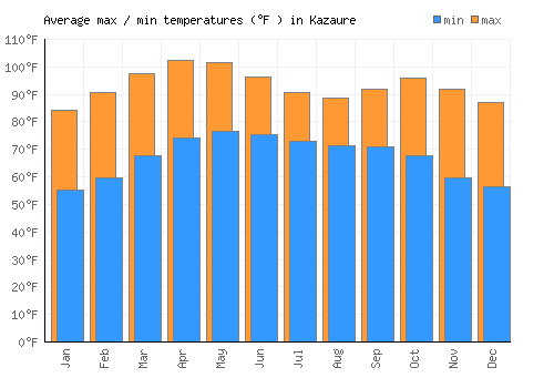 Kazaure average minimum / maximum temperatures (Fahrenheit)
