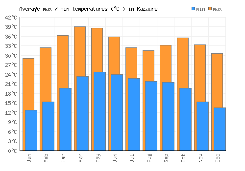 Kazaure average minimum / maximum temperatures (Celsius)