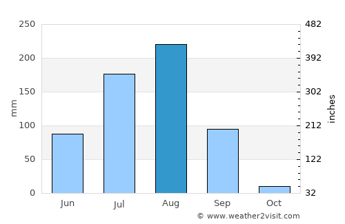 Kazaure average rain in August