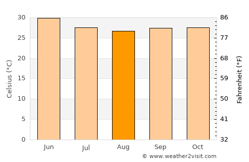 Kazaure average temperature in August