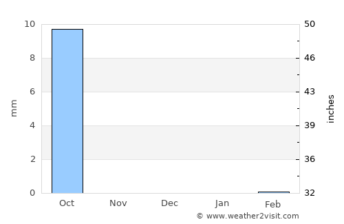 Kazaure average rain in December