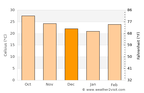 Kazaure average temperature in December