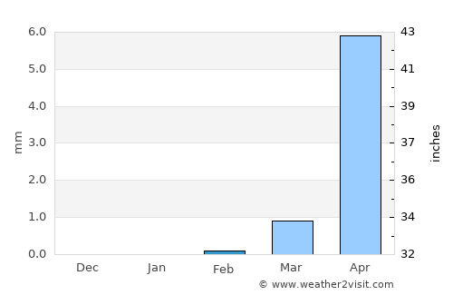 Kazaure average rain in February