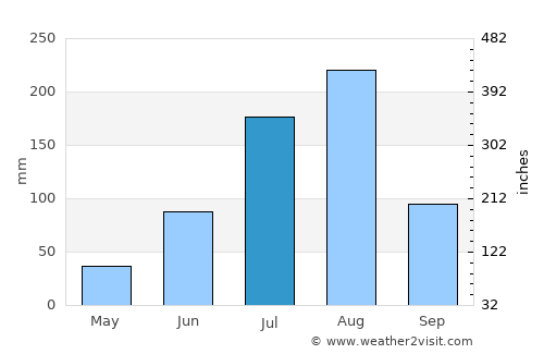 Kazaure average rain in July
