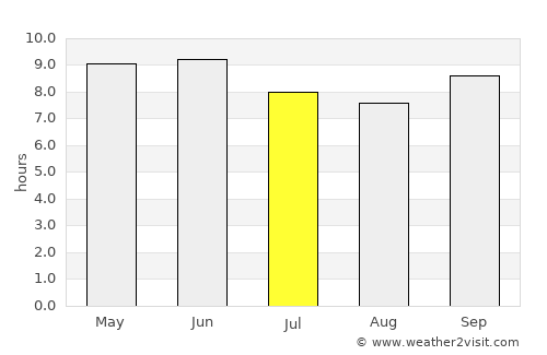 Kazaure average rain in July