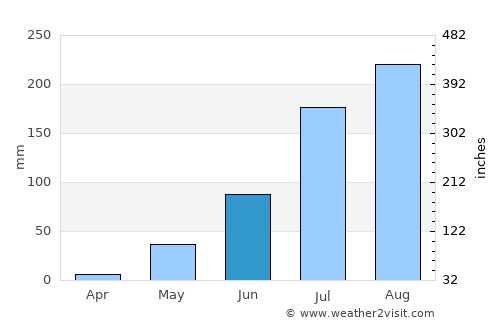Kazaure average rain in June