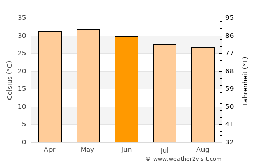 Kazaure average temperature in June