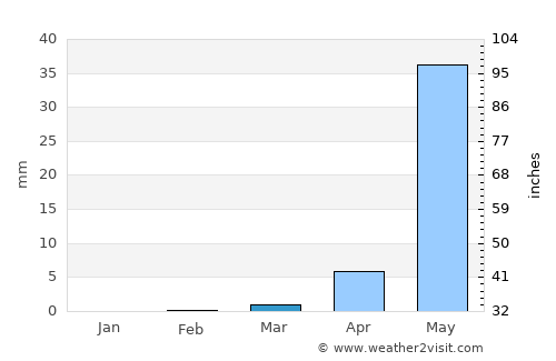 Kazaure average rain in March