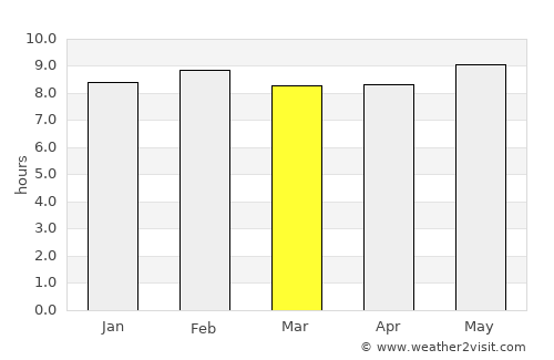 Kazaure average rain in March