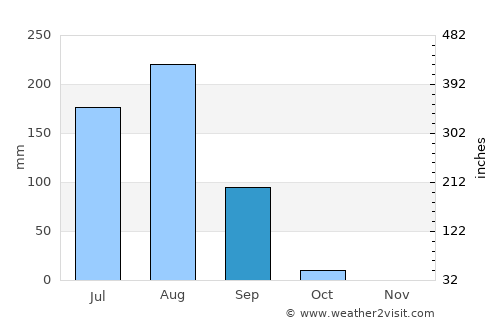 Kazaure average rain in September