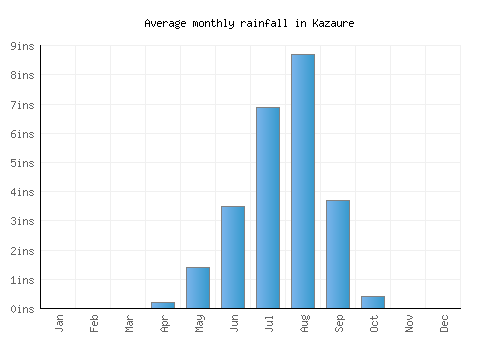 Kazaure monthly rainfall chart (inches)