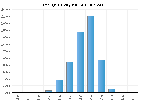 Kazaure monthly rainfall chart (mm)
