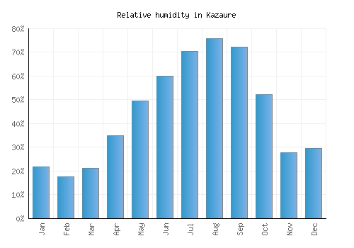 Kazaure relative humidity averages