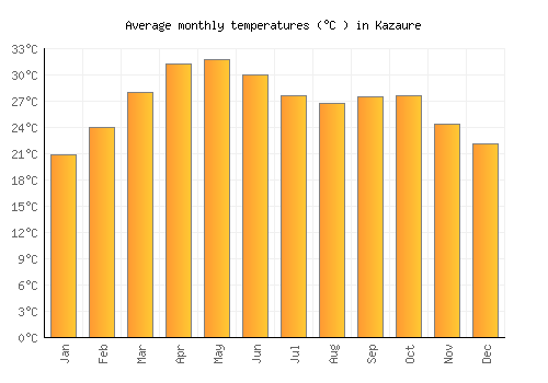 Kazaure average temperature chart (Celsius)