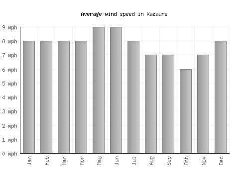 Kazaure average winspeed by month (mph)