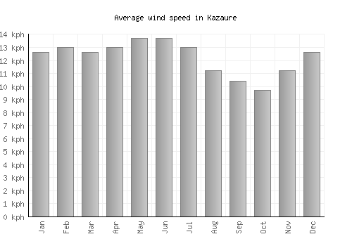 Kazaure average winspeed by month (km/h)