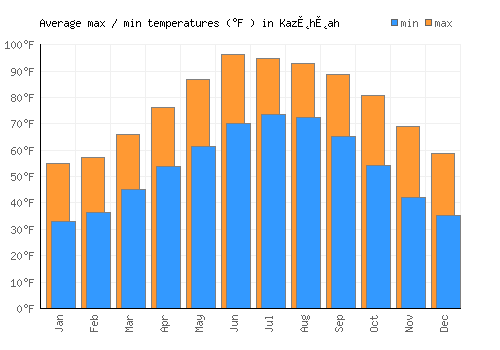 Kaz̲h̲ah average minimum / maximum temperatures (Fahrenheit)