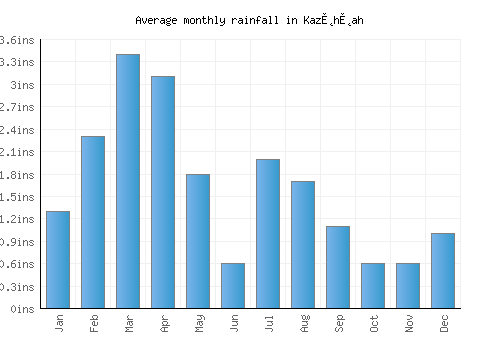 Kaz̲h̲ah monthly rainfall chart (inches)